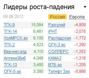 Лидеры роста-падения на рынке РФ 8.08.2012