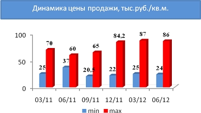 Динамика цены продажи, тыс. руб./кв.м