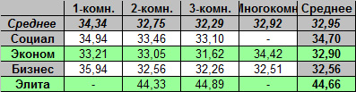 Таблица средней цены предложения на первичном рынке жилья Омска на 13.08.2012