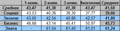 Таблица средней цены предложения на вторичном рынке жилья Омска на 13.08.2012
