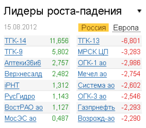 Лидеры роста-падения на рынке РФ 15.08.2012