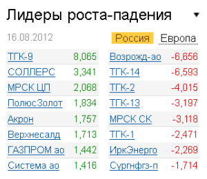 Лидеры роста-падения на рынке РФ 16.08.2012