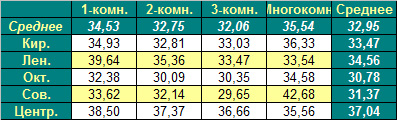 Таблица средней цены предложения на первичном рынке жилья Омска на 20.08.2012