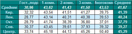 Таблица средней цены предложения на вторичном рынке жилья Омска на 20.08.2012