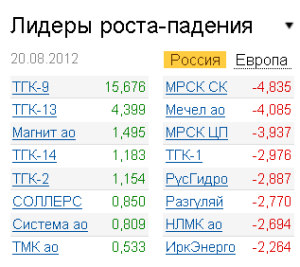 Лидеры роста-падения на рынке РФ 20.08.2012