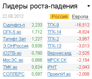 Лидеры роста-падения на рынке РФ 22.08.2012
