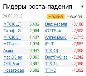 Лидеры роста-падения на рынке 24.08.2012