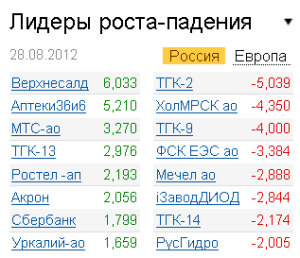Лидеры роста-падения на рынке РФ 28.08.2012