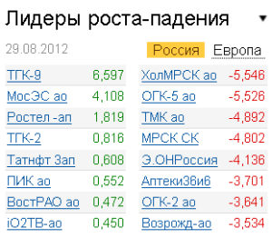Лидеры роста-падения на рынке РФ 29.08.2012
