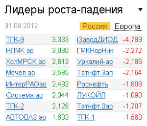 Лидеры роста-падения на рынке РФ 31.08.2012