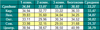 Таблица средней цены предложения на первичном рынке жилья Омска на 3.09.2012
