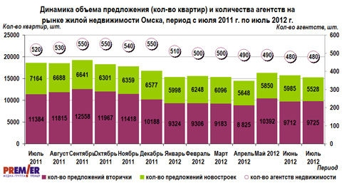 Динамика объема предложения на рынке жилой недвижимости Омска с июля 2011 г. по июль 2012 г.