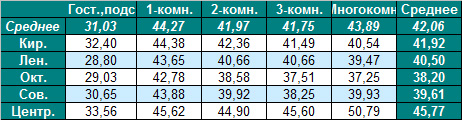 Таблица средней цены предложения на вторичном рынке жилья Омска на 3.09.2012