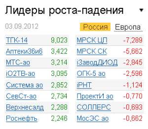 Лидеры роста-падения на рынке РФ 3.09.2012