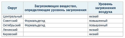 Таблица загрязнения атмосферы в Омске