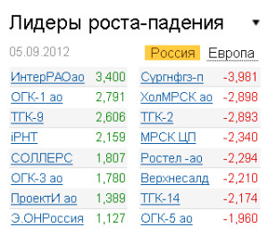 Лидеры роста-падения на рынке РФ 5.09.2012