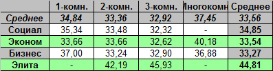 Таблица средней цены предложения на первичном рынке жилья Омска на 10.09.2012