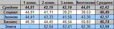 Таблица средней цены предложения на вторичном рынке жилья Омска на 10.09.2012