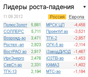 Лидеры роста-падения на рынке РФ 11.09.2012