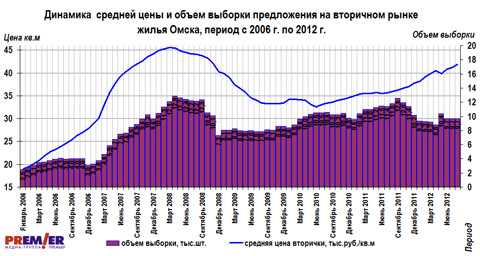 Динамика  цены и объем предложения на вторичном рынке Омска за 2006-2012 гг 