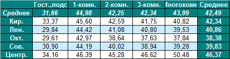 Таблица средней цены предложения на вторичном рынке жилья Омска на 17.09.2012