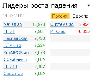 Лидеры роста-падения на рынке РФ 14.09.2012