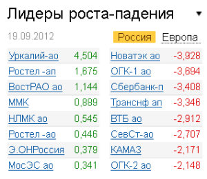 Лидеры роста-падения на рынке РФ 19.09.2012