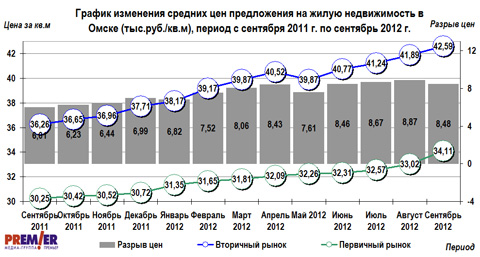 График изменения цен на недвижимость в Омске с с сентября 2011 г. по сентябрь 2012 г.  