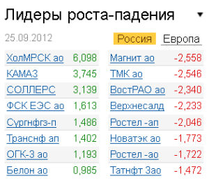Лидеры роста-падения на рынке РФ 25.09.2012