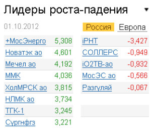 Лидеры роста-падения на рынке РФ 1.10.2012