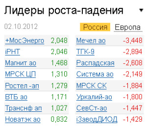 Лидеры роста-падения на рынке РФ 2.10.2012