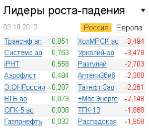 Лидеры роста-падения на рынке РФ 3.10.2012