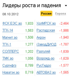 Лидеры роста-падения на рынке РФ 8.10.2012