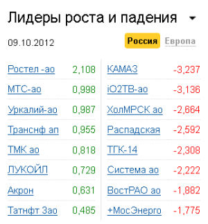 Лидеры роста-падения на рынке РФ 9.10.2012