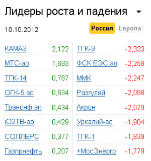 Лидеры роста-падения на рынке РФ 10.10.2012