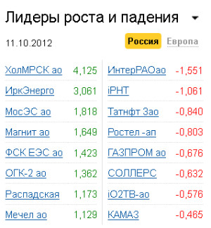 Лидеры роста-падения на рынке РФ 11.10.2012