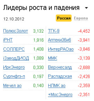 Лидеры роста-падения на рынке РФ 12.10.2012