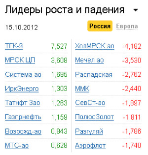 Лидеры роста-падения на рынке РФ 15.10.2012