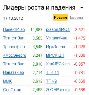 Лидеры роста-падения на рынке РФ 17.10.2012