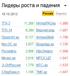 Лидеры роста-падения на рынке РФ 18.10.2012