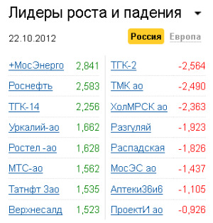 Лидеры роста-падения на рынке РФ 22.10.2012