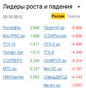 Лидеры роста-падения на рынке РФ 23.10.2012