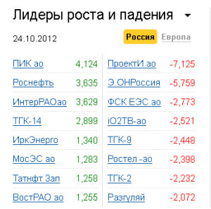 Лидеры роста-падения на рынке РФ 24.10.2012