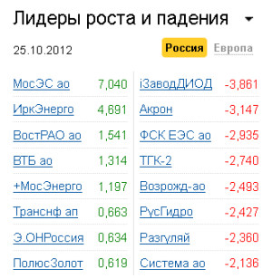 Лидеры роста-падения на рынке РФ 25.10.2012