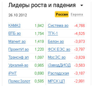 Лидеры роста-падения на рынке РФ 26.10.2012