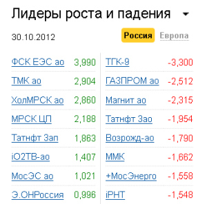 Лидеры роста-падения на рынке РФ 30.10.2012