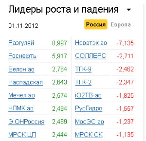Лидеры роста-падения на рынке РФ 1.11.2012