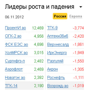 Лидеры роста-падения на рынке РФ 6.11.2012