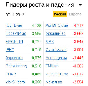 Лидеры роста-падения на рынке РФ 7.11.2012