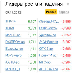 Лидеры роста-падения на рынке РФ 9.11.2012